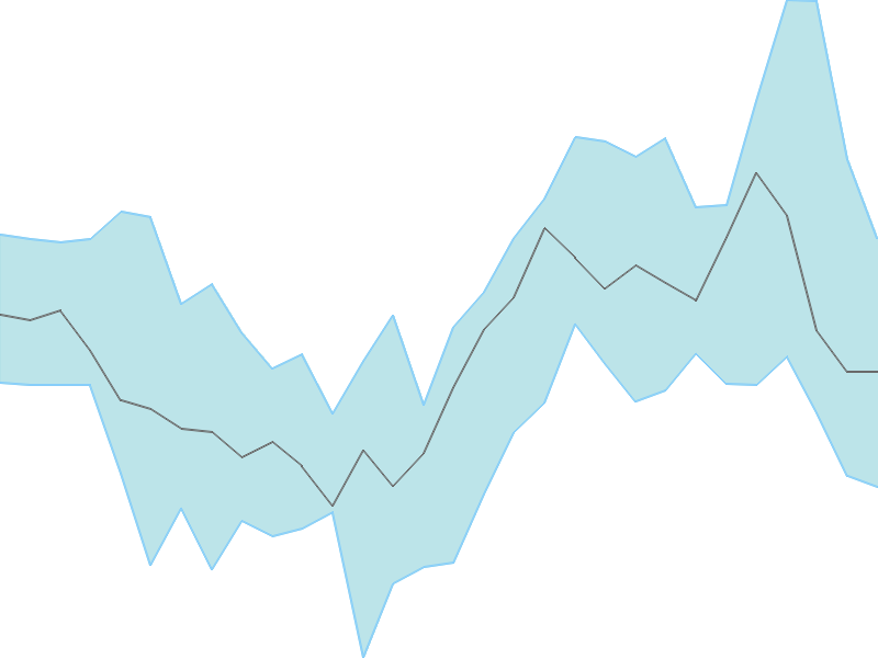 Predicted trend chart of DCI tomorrow for price forecast