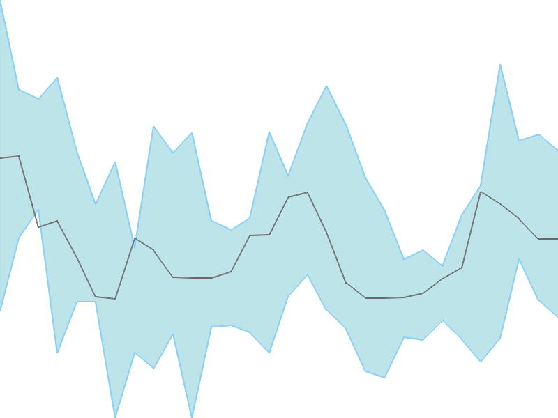 Predicted trend chart of DCM tomorrow for price forecast