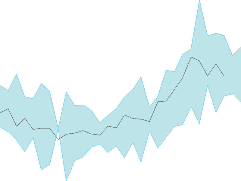 Predicted trend chart of DCMNVL tomorrow for price forecast