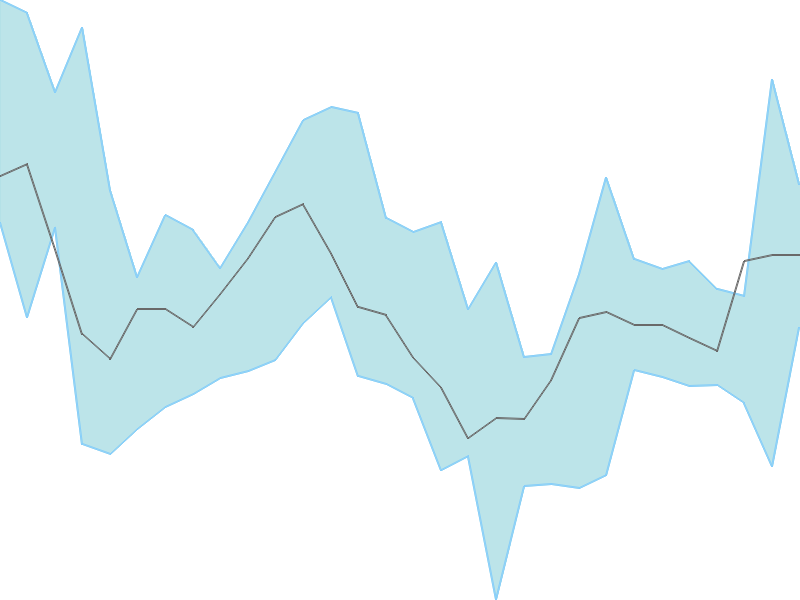 Predicted trend chart of DCMSRIND tomorrow for price forecast