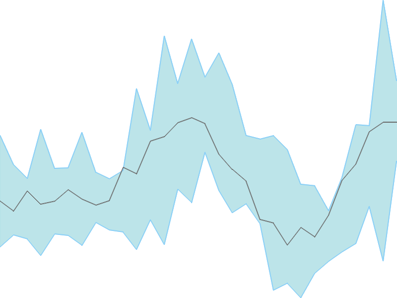 Predicted trend chart of DCW tomorrow for price forecast