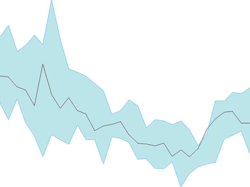 Predicted trend chart of DEEPAKNTR tomorrow for price forecast