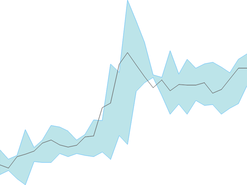 Predicted trend chart of DEEPENR tomorrow for price forecast
