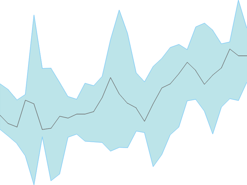 Predicted trend chart of DEEPINDS tomorrow for price forecast