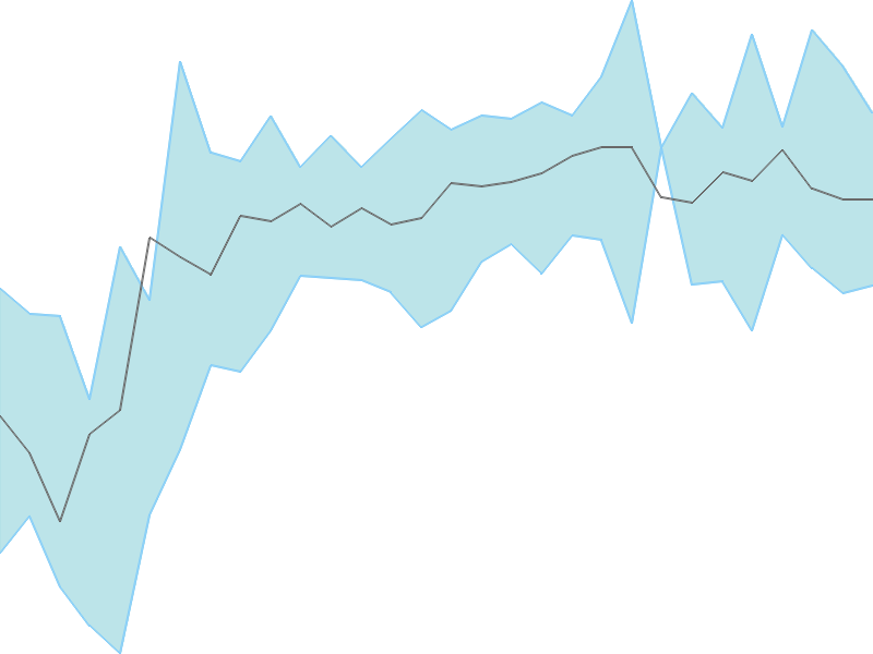 Predicted trend chart of DELHIVERY tomorrow for price forecast