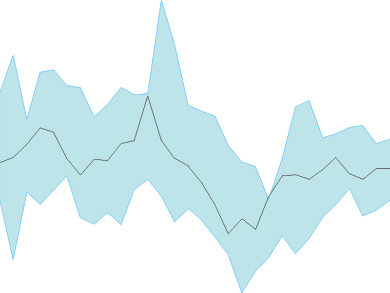 Predicted trend chart of DELTACORP tomorrow for price forecast