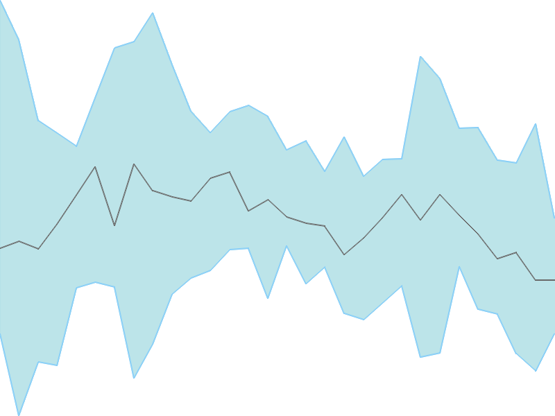 Predicted trend chart of DELTAMAGNT tomorrow for price forecast