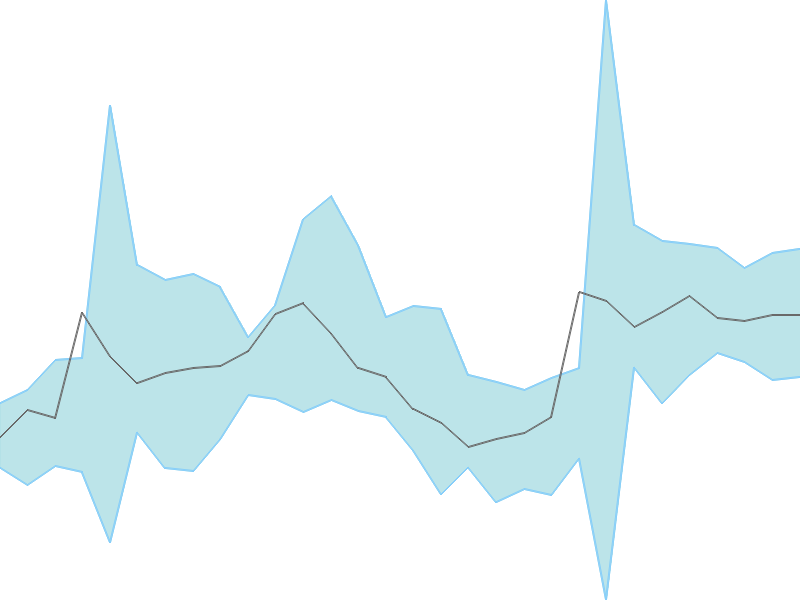 Predicted trend chart of DEN tomorrow for price forecast