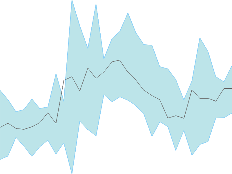 Predicted trend chart of DENORA tomorrow for price forecast