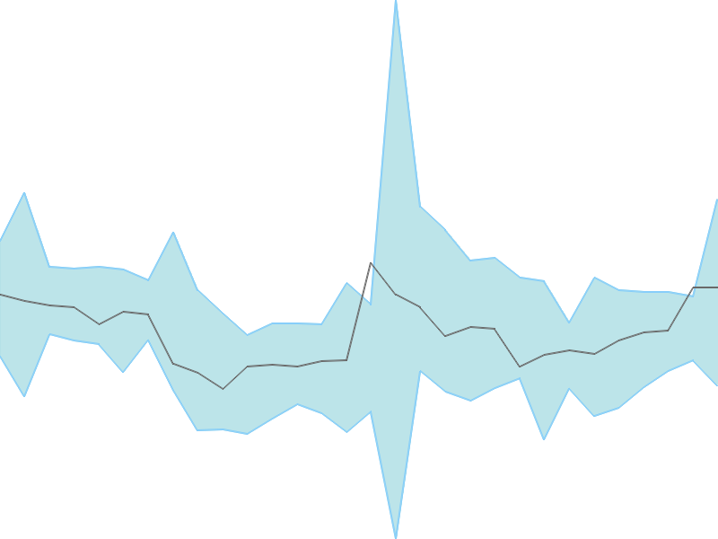 Predicted trend chart of DEVIT tomorrow for price forecast