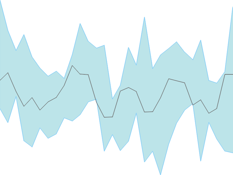 Predicted trend chart of DEVYANI tomorrow for price forecast