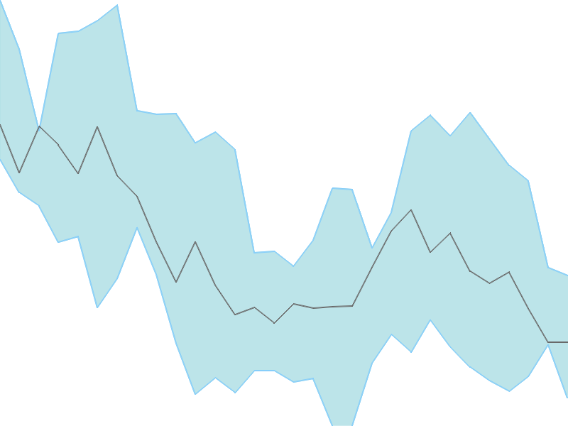 Predicted trend chart of DGCONTENT tomorrow for price forecast