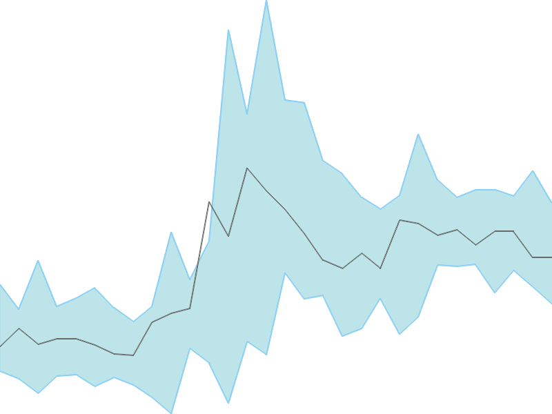 Predicted trend chart of DHANI tomorrow for price forecast