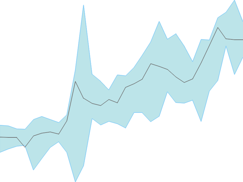 Predicted trend chart of DHARMAJ tomorrow for price forecast