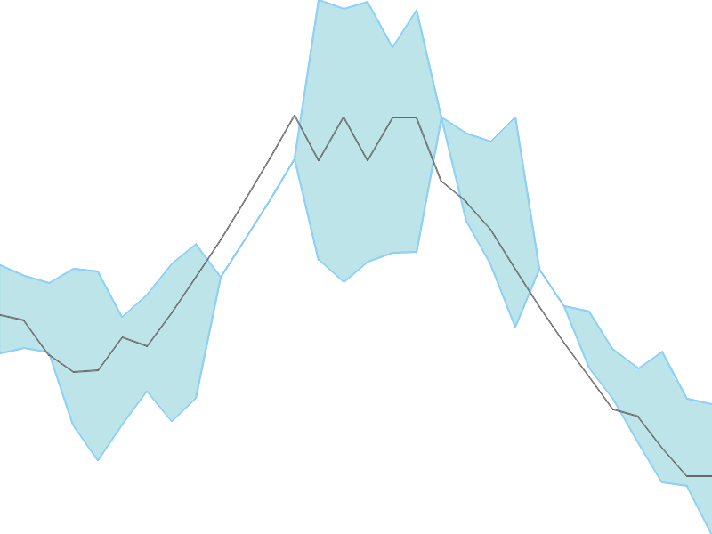 Predicted trend chart of DHRUV tomorrow for price forecast