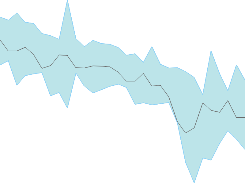 Predicted trend chart of DIAMONDYD tomorrow for price forecast