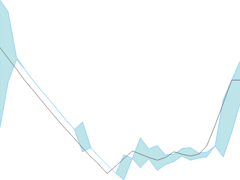 Predicted trend chart of DISHTV tomorrow for price forecast