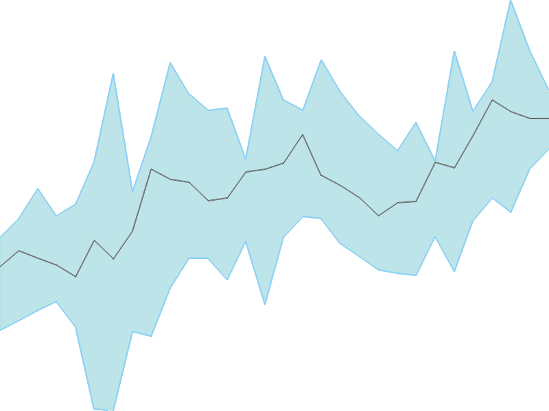 Predicted trend chart of DIVGIITTS tomorrow for price forecast