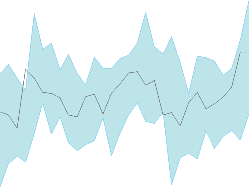Predicted trend chart of DIVISLAB tomorrow for price forecast