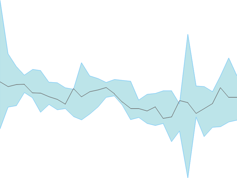 Predicted trend chart of DIXON tomorrow for price forecast