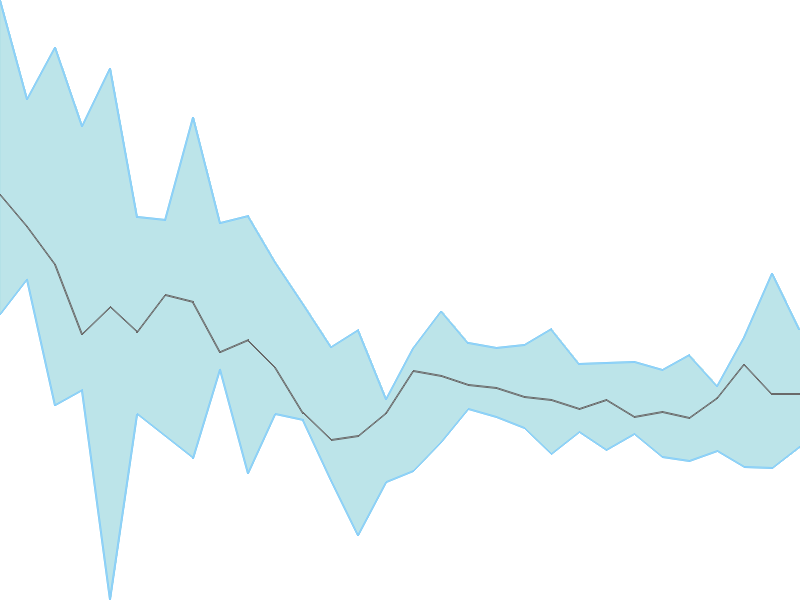 Predicted trend chart of DJML tomorrow for price forecast