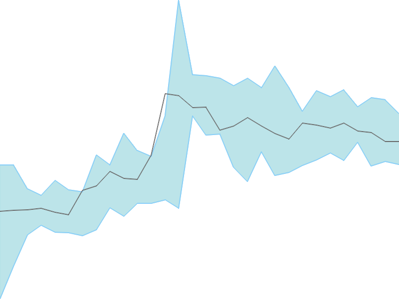 Predicted trend chart of DLF tomorrow for price forecast