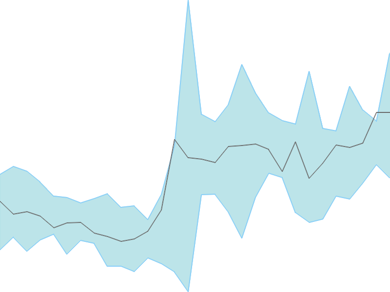 Predicted trend chart of DLINKINDIA tomorrow for price forecast