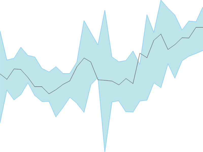 Predicted trend chart of DMART tomorrow for price forecast