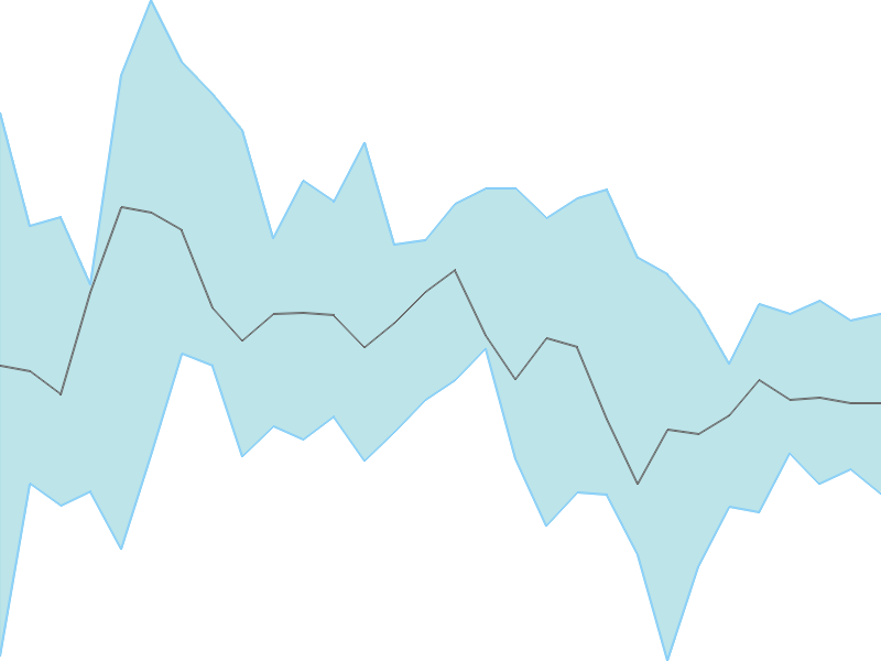 Predicted trend chart of DMCC tomorrow for price forecast