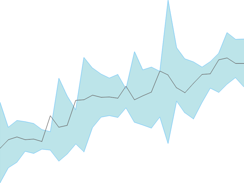 Predicted trend chart of DODLA tomorrow for price forecast