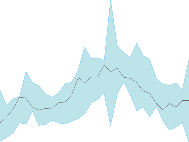 Predicted trend chart of DOLLAR tomorrow for price forecast