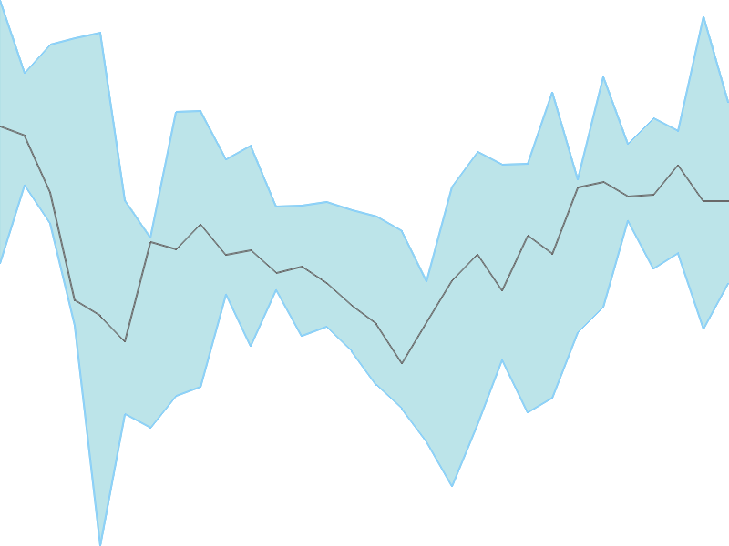 Predicted trend chart of DOMS tomorrow for price forecast