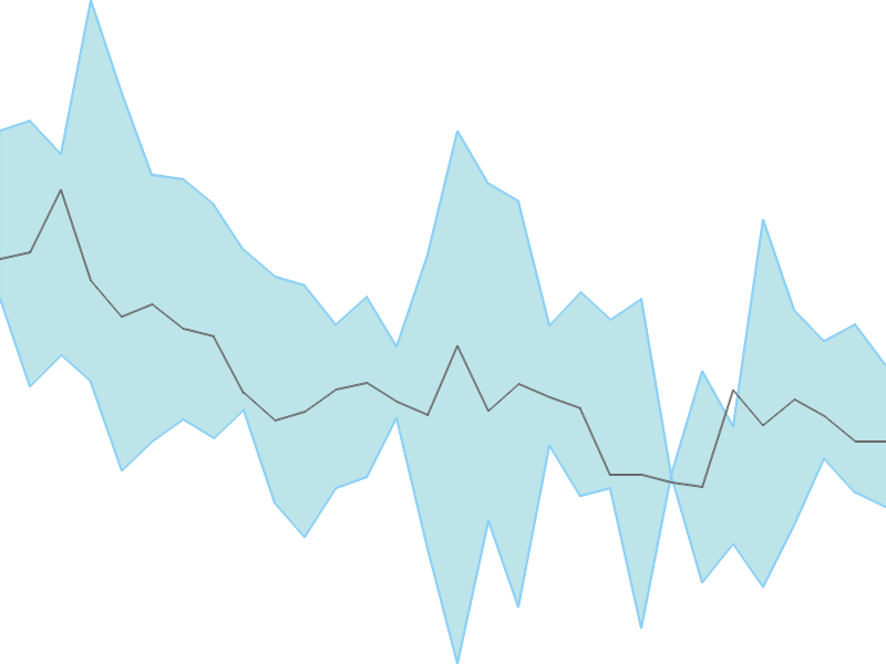 Predicted trend chart of DONEAR tomorrow for price forecast