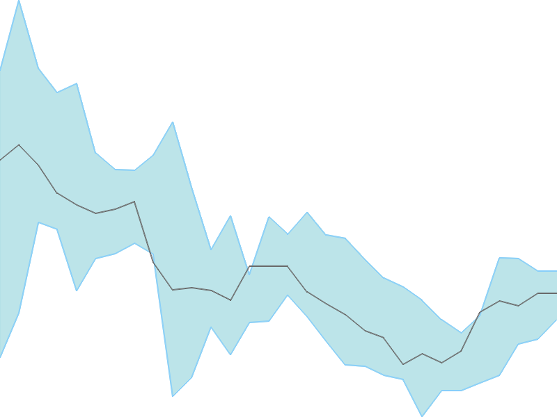Predicted trend chart of DPWIRES tomorrow for price forecast
