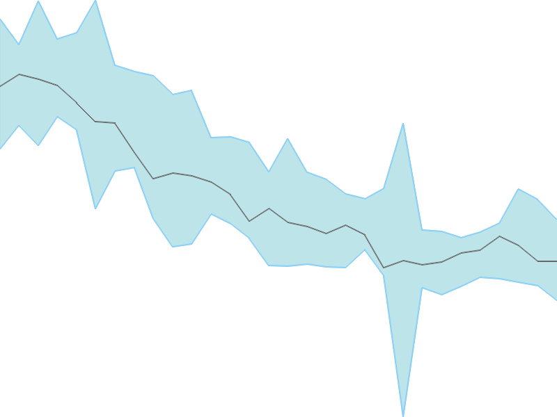 Predicted trend chart of DRCSYSTEMS tomorrow for price forecast