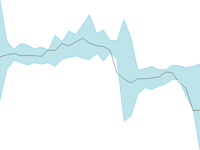 Predicted trend chart of DREAMFOLKS tomorrow for price forecast