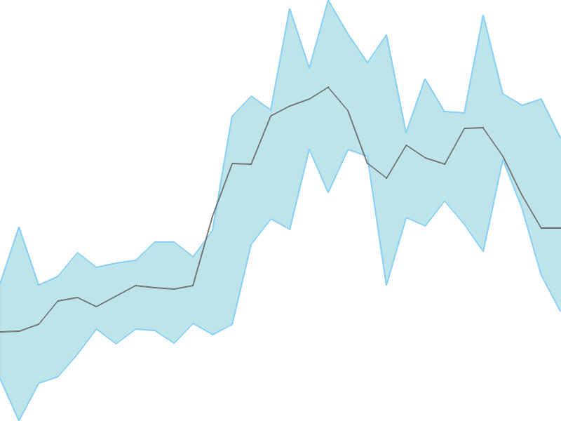 Predicted trend chart of DRREDDY tomorrow for price forecast