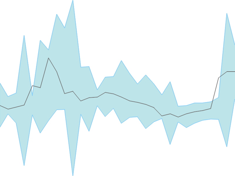 Predicted trend chart of DUCON tomorrow for price forecast