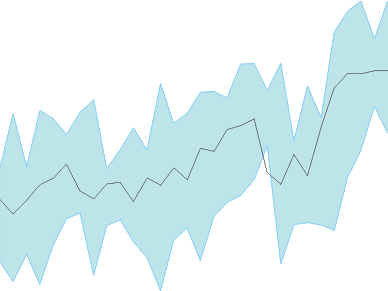 Predicted trend chart of DYCL tomorrow for price forecast