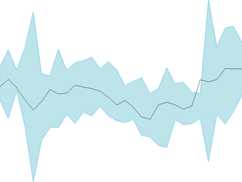 Predicted trend chart of DYNPRO tomorrow for price forecast