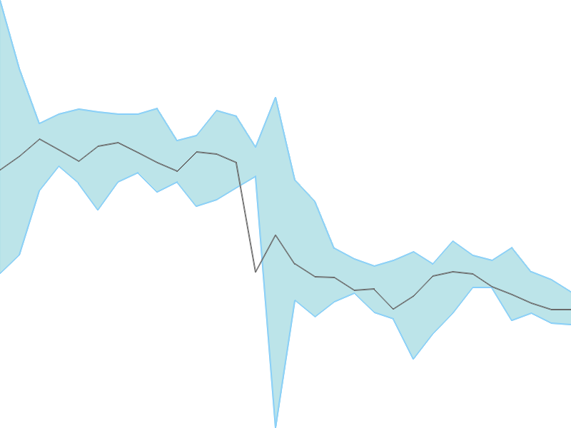 Predicted trend chart of EASEMYTRIP tomorrow for price forecast