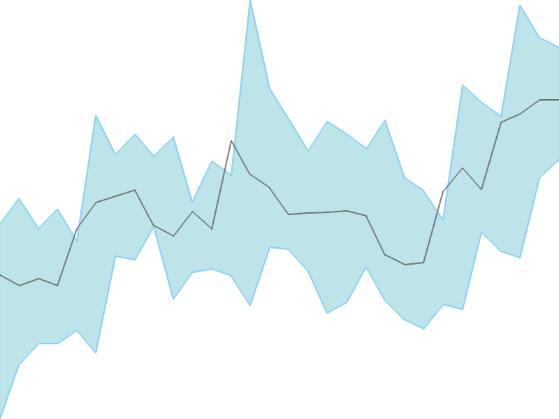 Predicted trend chart of EDELWEISS tomorrow for price forecast