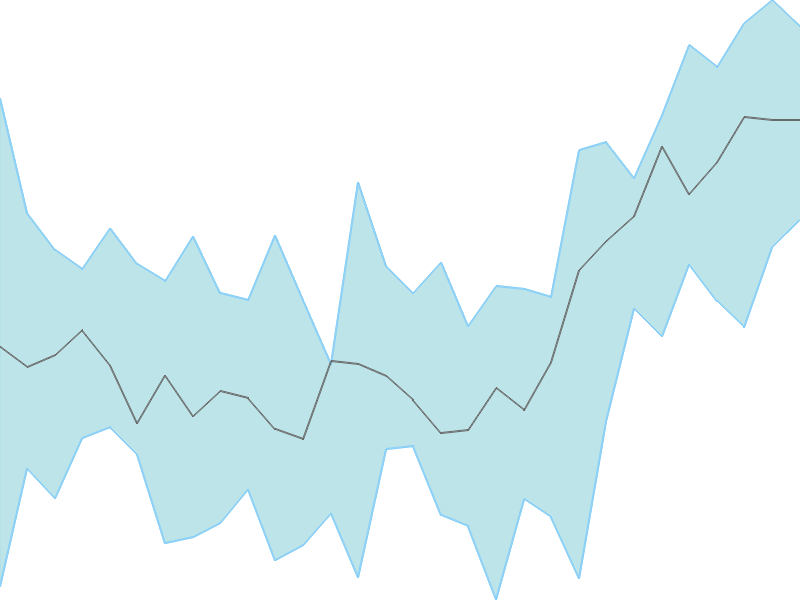 Predicted trend chart of EICHERMOT tomorrow for price forecast