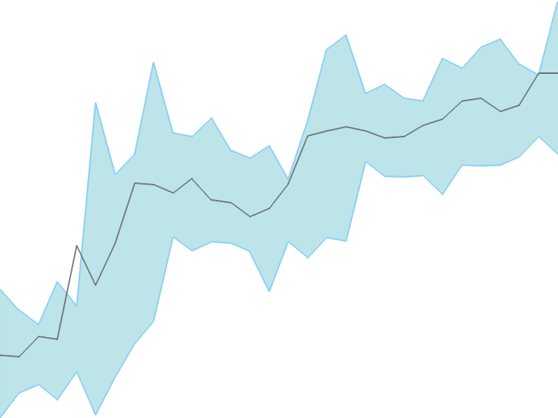 Predicted trend chart of EIDPARRY tomorrow for price forecast