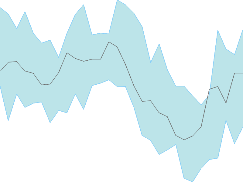 Predicted trend chart of EIHOTEL tomorrow for price forecast