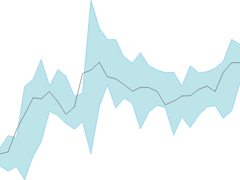 Predicted trend chart of EIMCOELECO tomorrow for price forecast