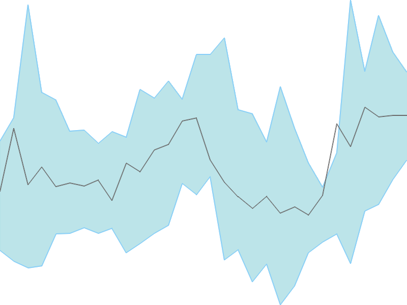 Predicted trend chart of EKC tomorrow for price forecast