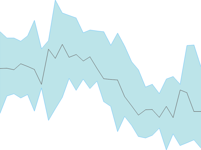 Predicted trend chart of ELECON tomorrow for price forecast