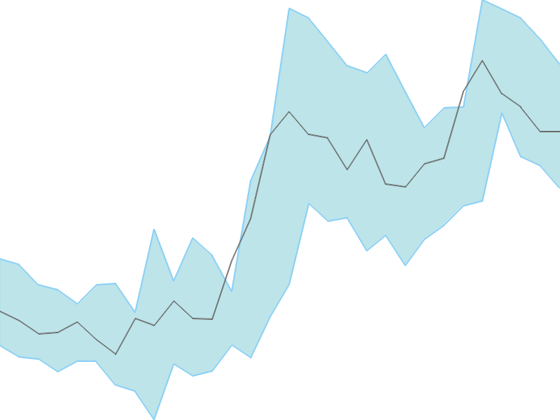 Predicted trend chart of ELECTCAST tomorrow for price forecast