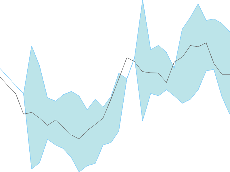 Predicted trend chart of ELECTHERM tomorrow for price forecast